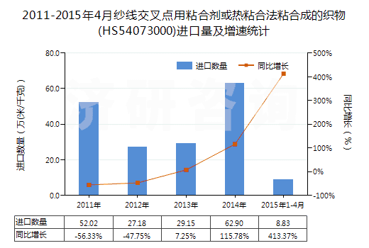 2011-2015年4月紗線交叉點用粘合劑或熱粘合法粘合成的織物(HS54073000)進口量及增速統(tǒng)計